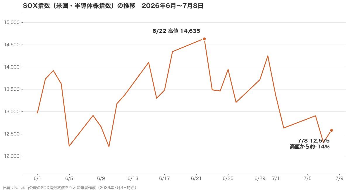 SOX指数の推移 2026年6月〜7月8日